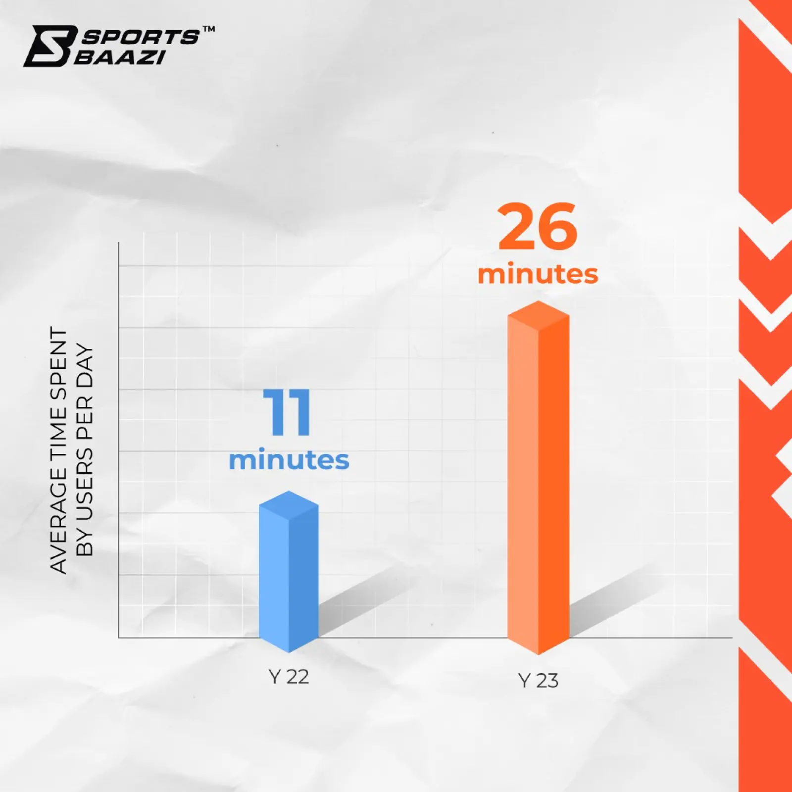 SportsBaazi records 100% revenue increase during IPL 2024 and 1.5x surge in engagement during the first week of T20 World Cup